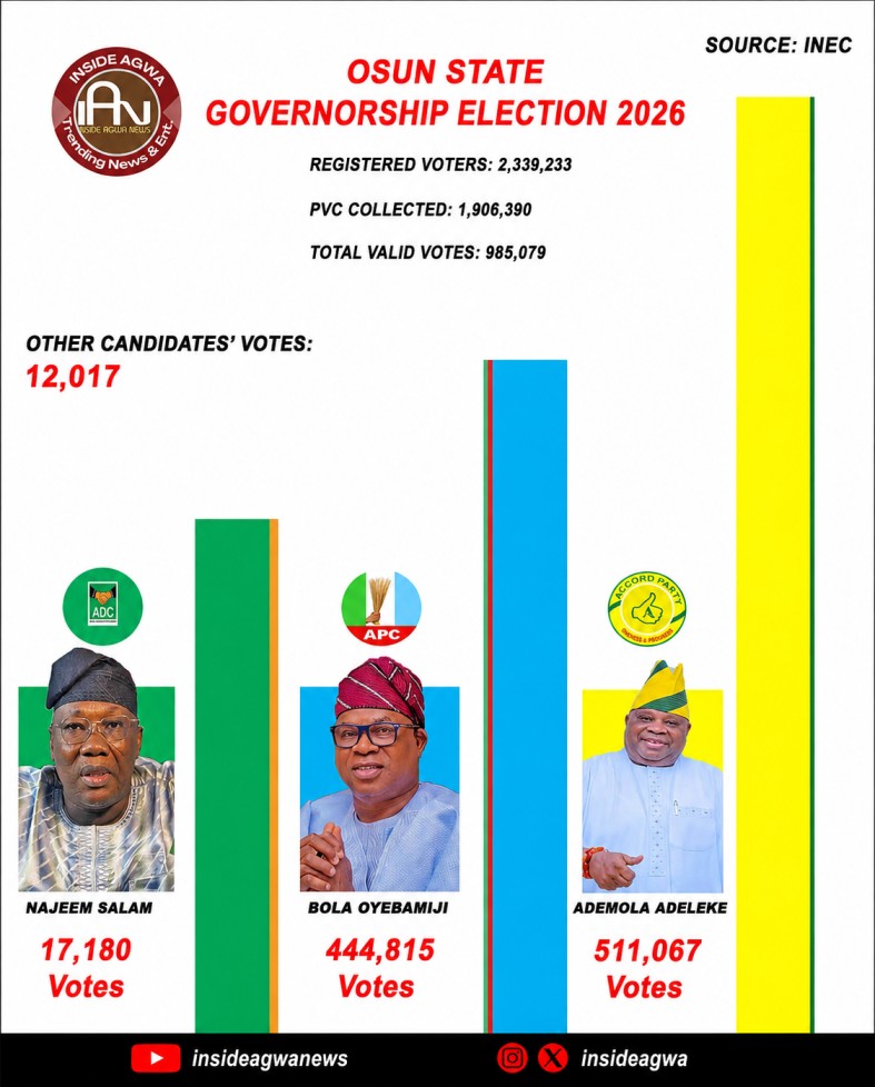 ‎Inside Agwa News Osun State Governorship Election Results Overview
